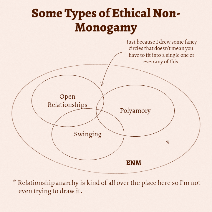 non monogamous relationship types